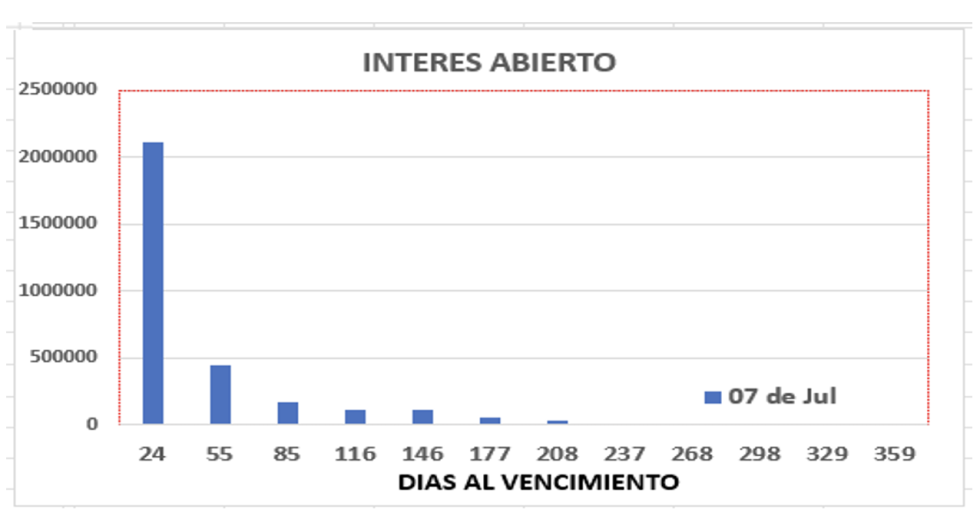 Evolución semanal de las cotizaciones del dólar  al 7 de julio 2023