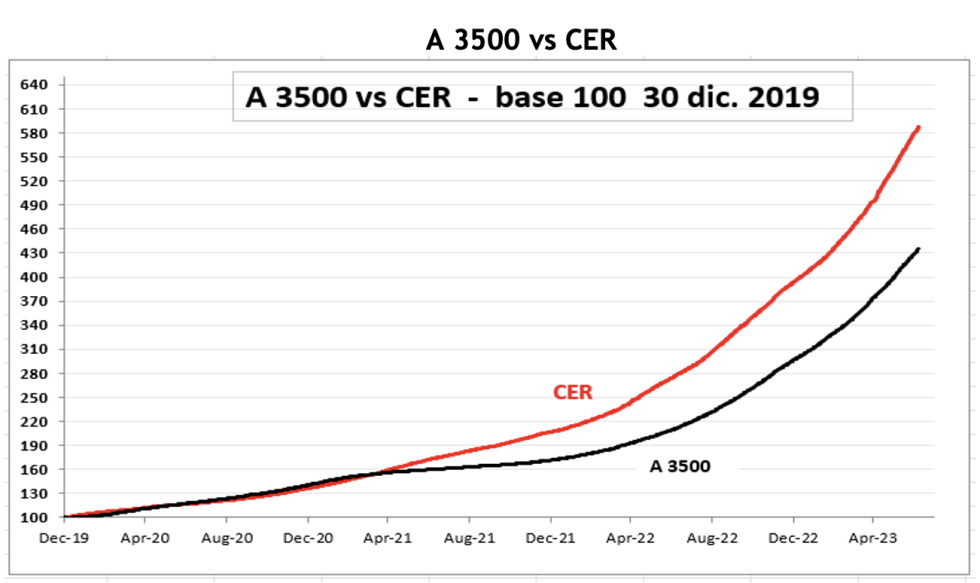 Evolución semanal de las cotizaciones del dólar  al 7 de julio 2023