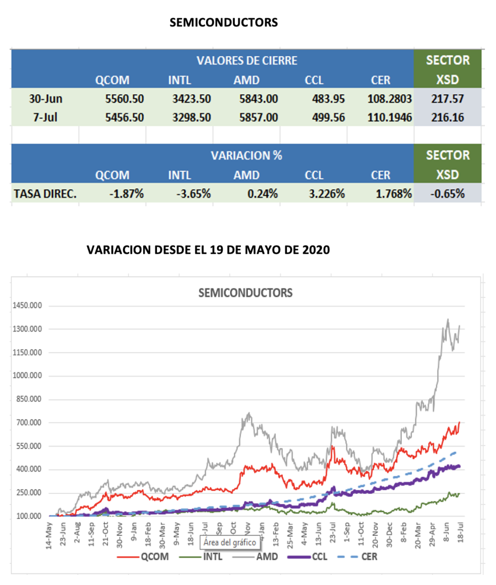 CEDEARs - Evolución semanal al 14 de julio 2023