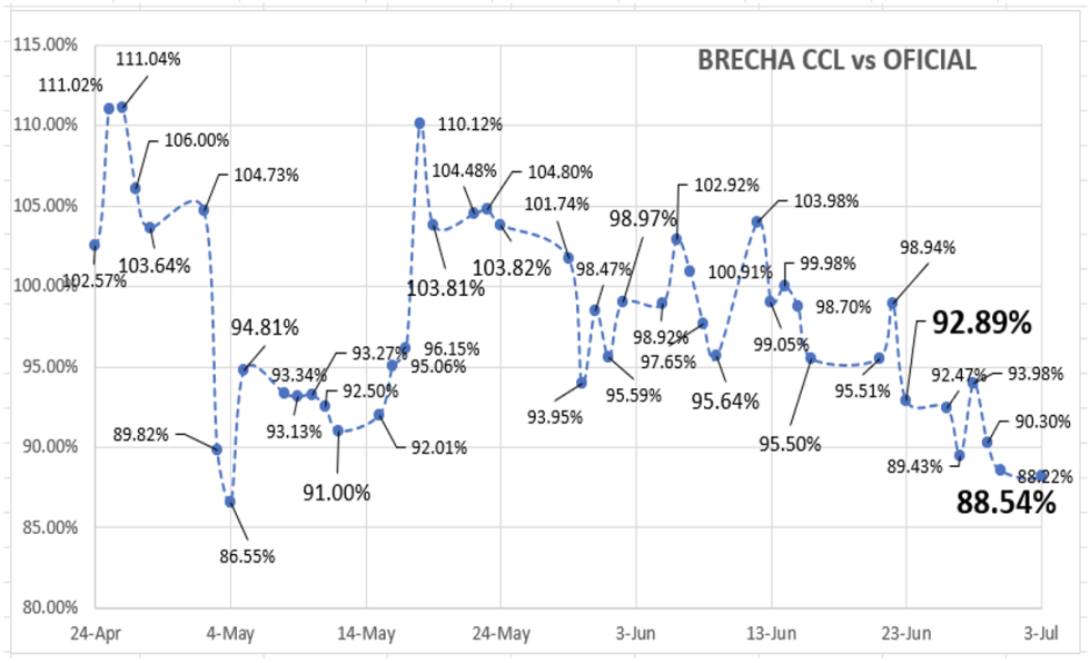 Evolución de las cotizaciones del dólar al 14 de julio 2023