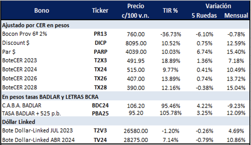 Bonos argentinos en pesos al 14 de julio 2023