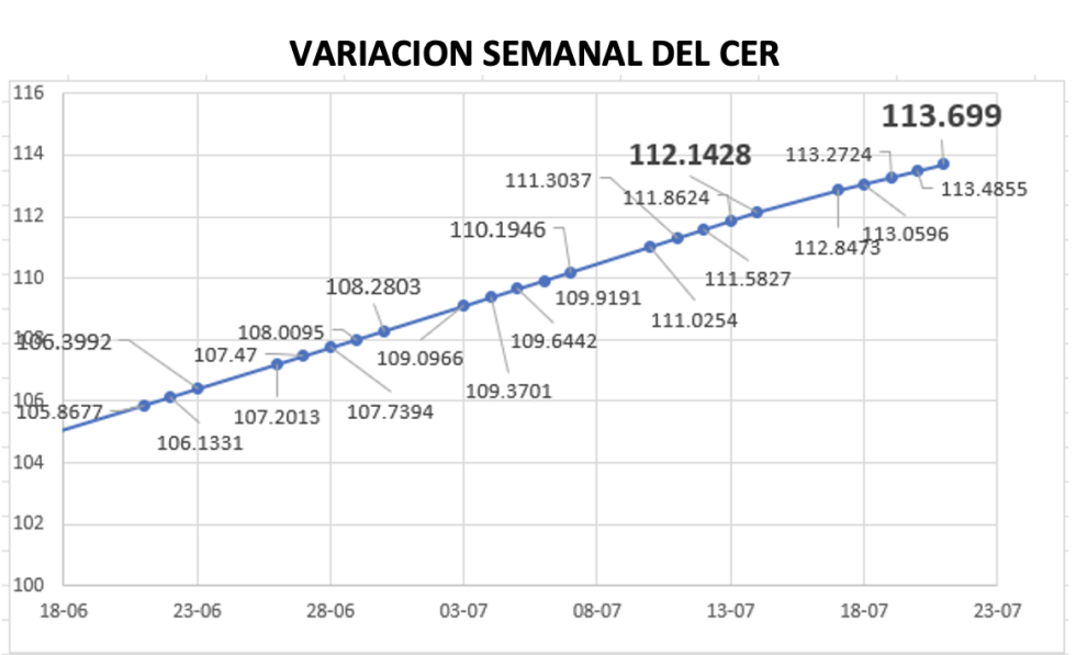 Variación del índice CER al 21 de julio 2023
