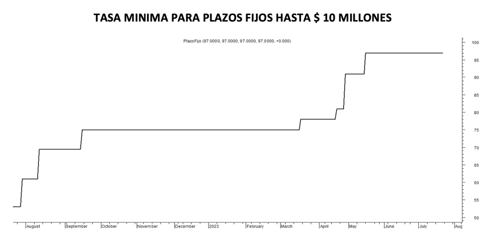 Tasa mínima de plazos fijos al 21 de julio 2023