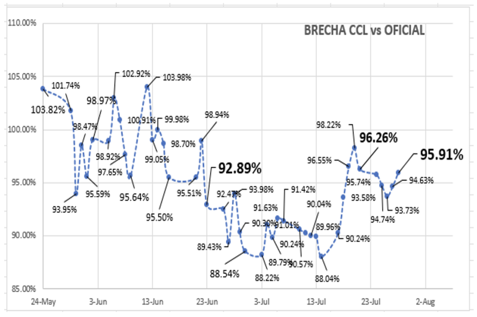 Evolución de las cotizaciones del dólar al 28 de julio 2023