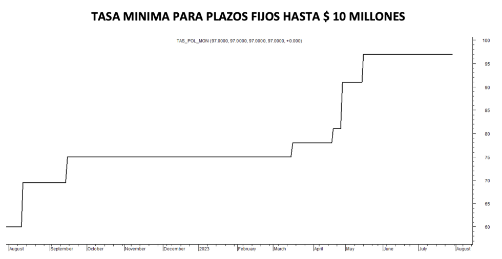 Tasa mínima de plazos fijos al 28 de julio 2023