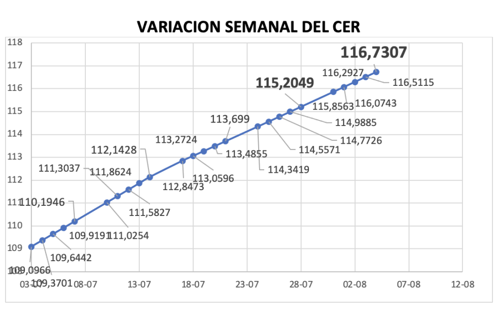 Variación del índice CER al 4 de agosto 2023
