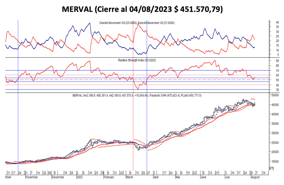 Indices bursátiles - MERVAL al 4 de agosto 2023