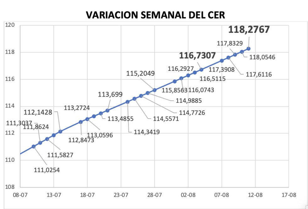 Variación del índice CER al 11 de agosto 2023