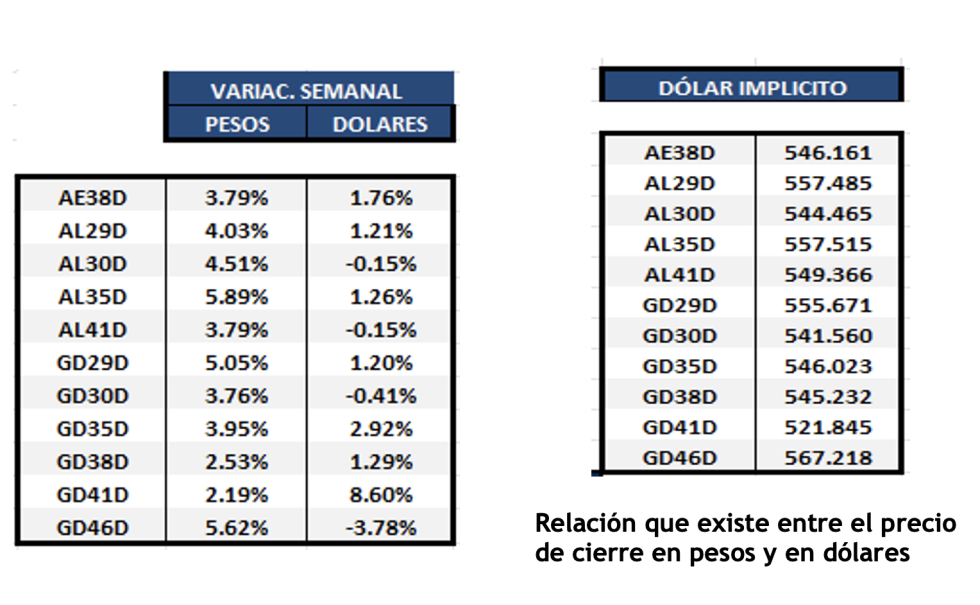 Bonos argentinos en dólares al 11 de agosto 2023