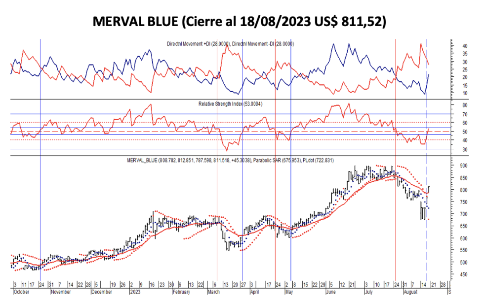 Indices bursátiles - MERVAL blue al 18 de agosto 2023