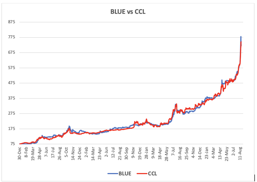 Evolución de las cotizaciones del dolar al 18 de agosto 2023