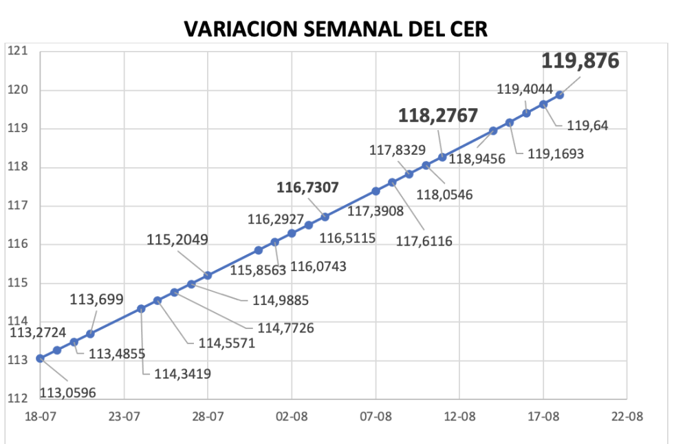 Variación del índice CER al 18 de agosto 2023