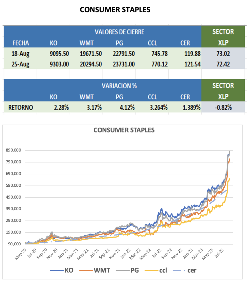 CEDEARs - Evolución semanal al 25 de agosto 2023