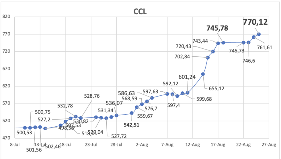 Evolución de las cotizaciones del dólar al 25 de agosto 2023