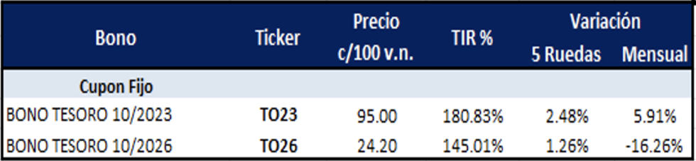 Bonos argentinos en pesos al 25 de agosto 2023