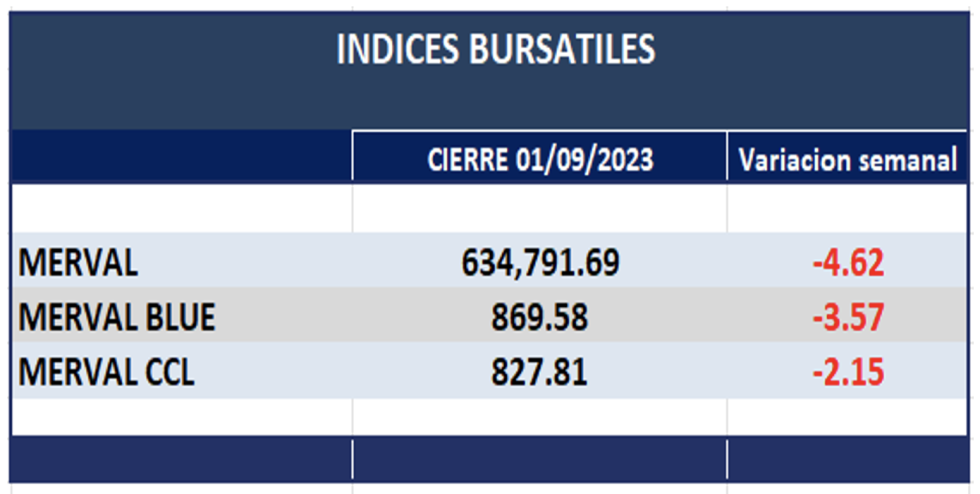 Indices bursátiles - Evolución semanal al 1 de septiembre 2023