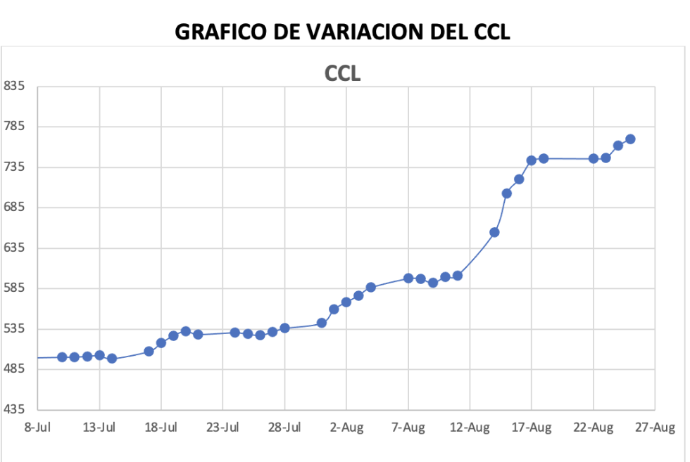 Variación semanal del índice CCL al 1 de septiembre 2023