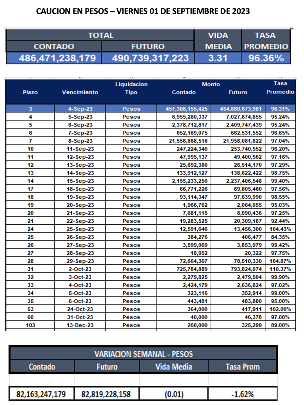 Cauciones bursátiles en pesos al 1 de septiembre 2023