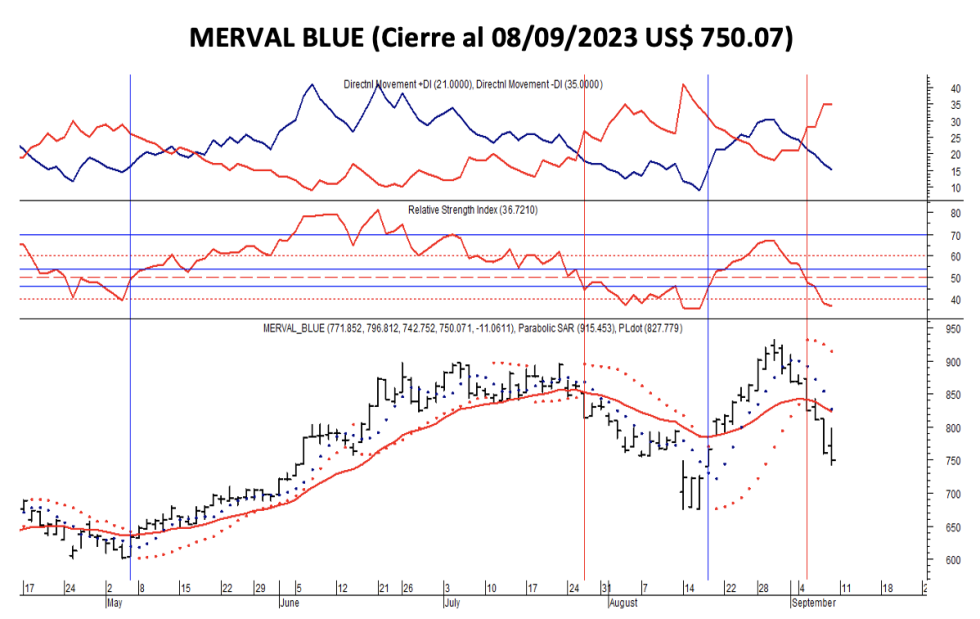 Indices bursátiles - MERVAL blue al 8 de septiembre 2023
