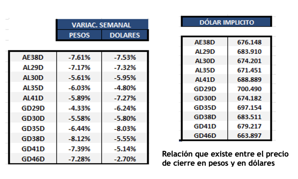 Bonos argentinos en dólares al 8 de septiembre 2023
