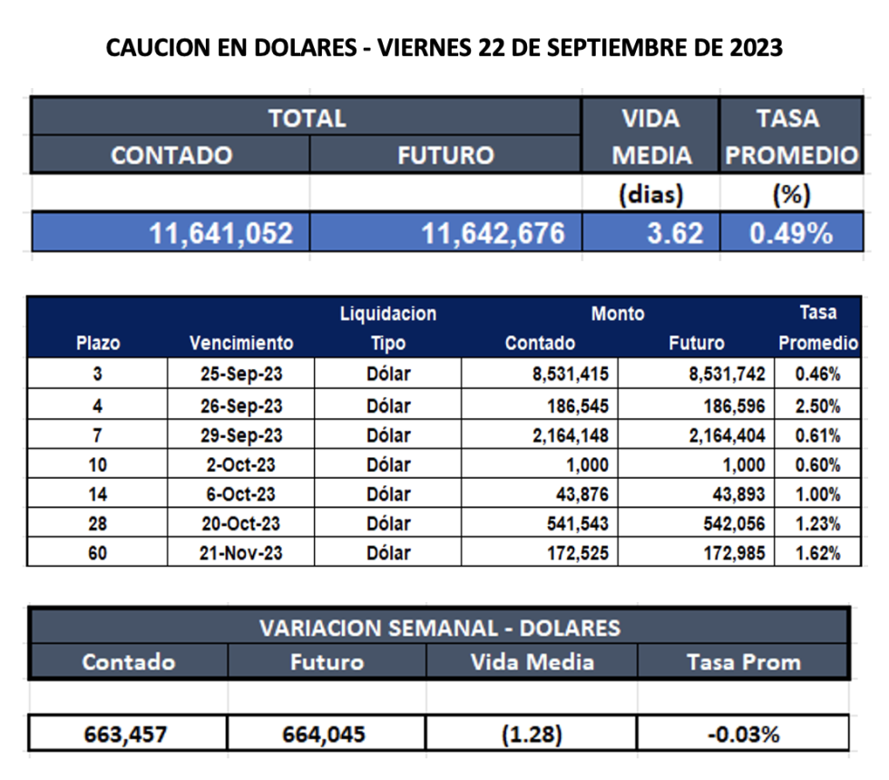 Cauciones bursátiles en dolares al 22 de septiembre 2023