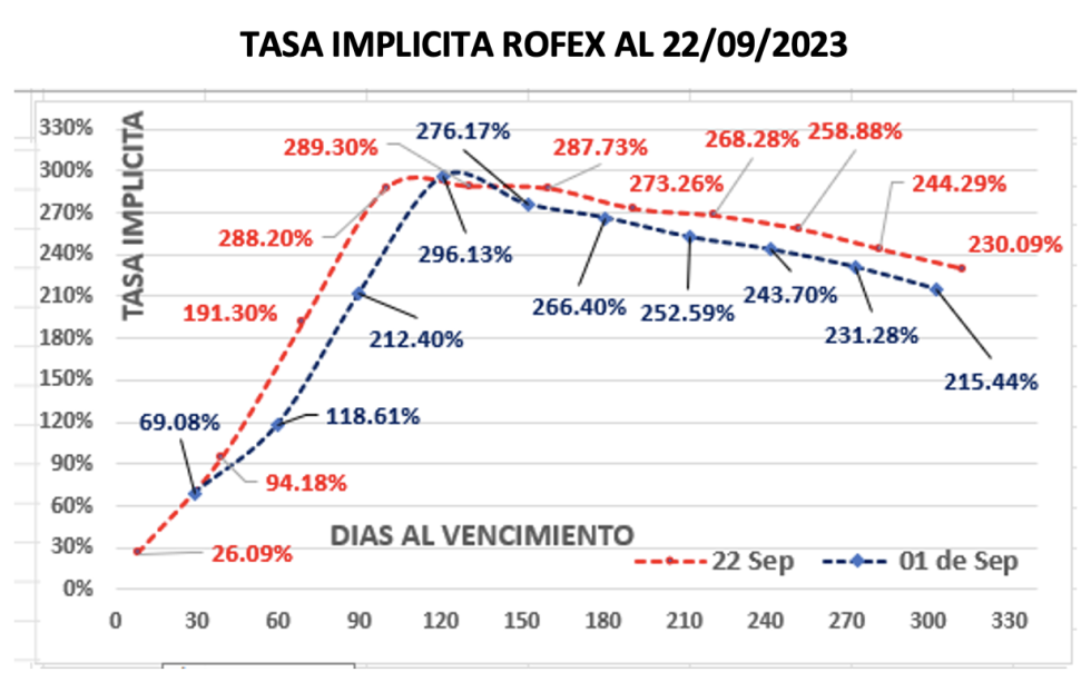 Evolución de las cotizaciones del dolar al 22 de septiembre 2023