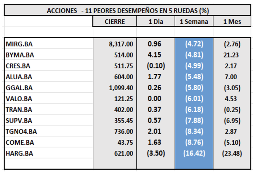 Indices bursátiles - Acciones de peor desempeño al 22 de septiembre 2023