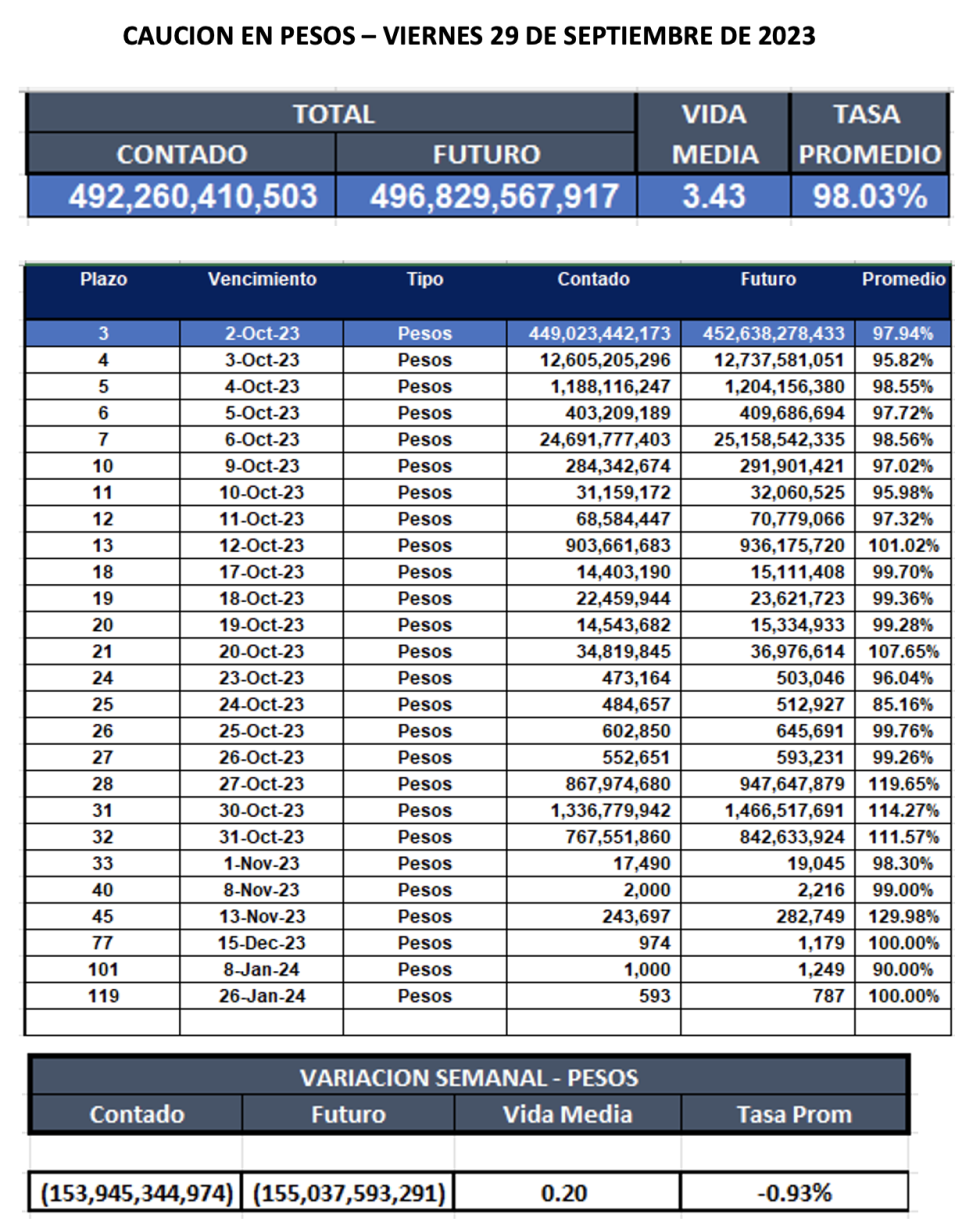 Cauciones bursátiles en pesos al 29 de septiembre 2023