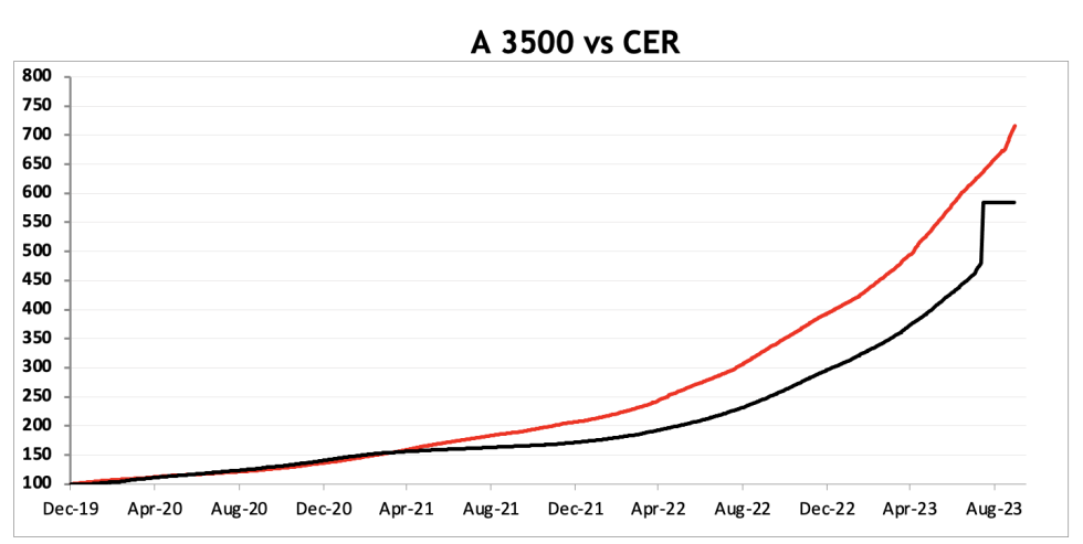 Evolución de las cotizaciones del dolar al 29 de septiembre 2023