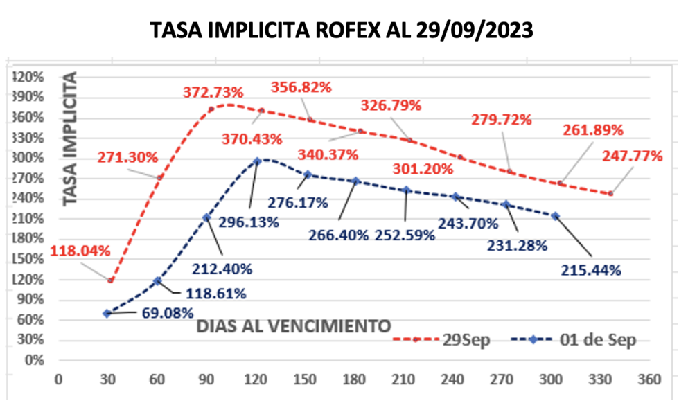 Evolución de las cotizaciones del dolar al 29 de septiembre 2023