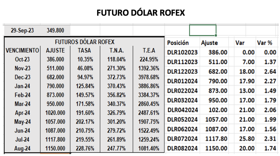 Evolución de las cotizaciones del dolar al 29 de septiembre 2023