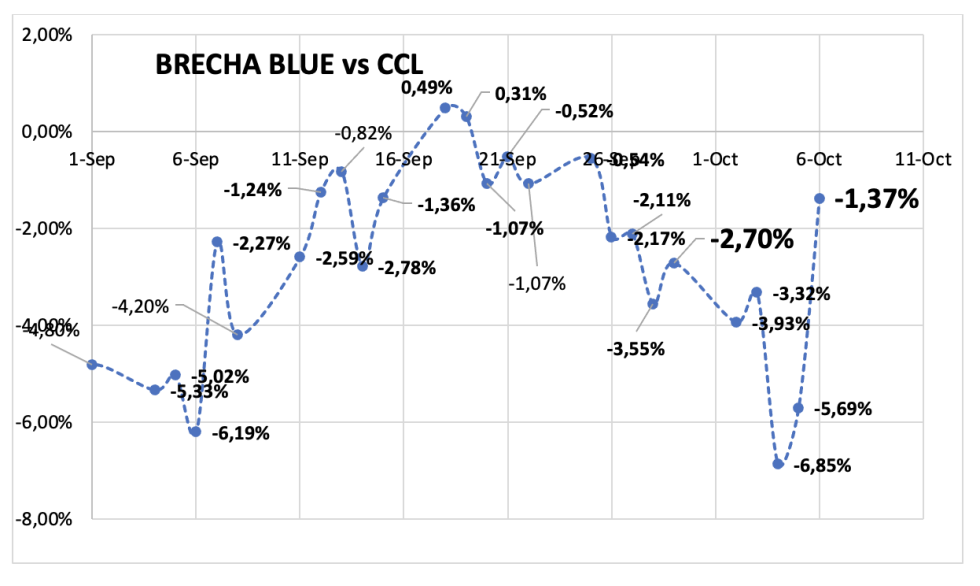 Evolución de las cotizaciones del dolar al 6 de octubre 2023