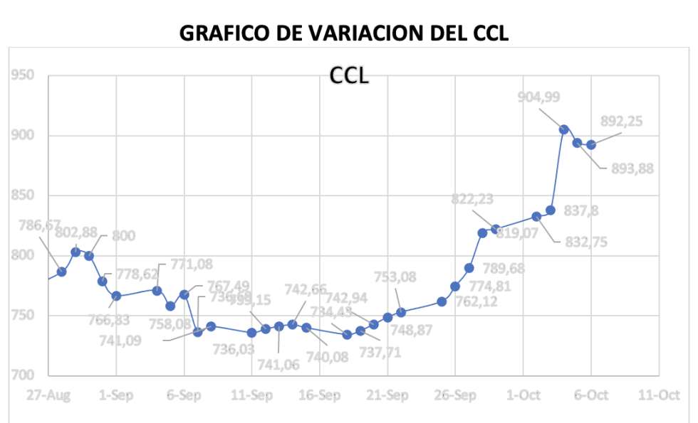 Variación semanal del índice CCL al 6 de octubre 2023