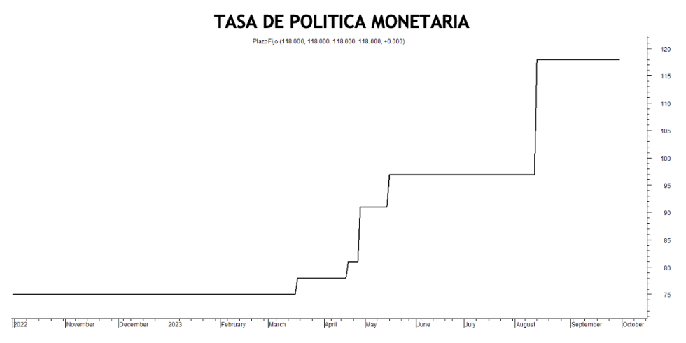 Tasa de política monetaria al 6 de octubre 2023