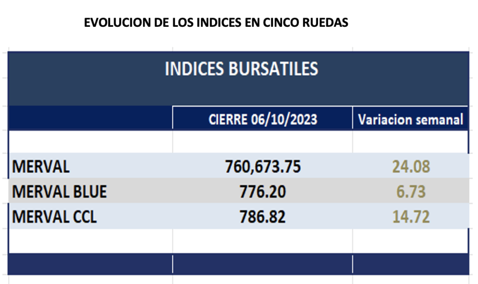 Indices bursatiles - Evolución semanal al 12 de octubre 2023