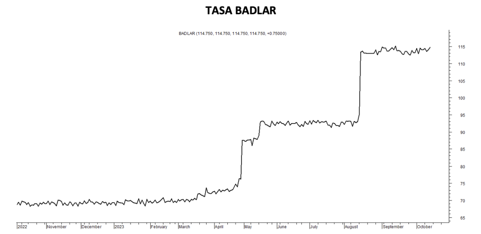 Tasa Badlar al 12 de octubre 2023