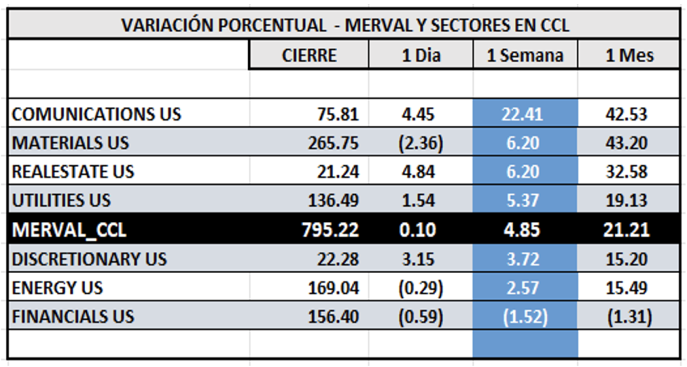 Indices bursátiles - MERVAL CCL por sectores al 20 de octubre 2023