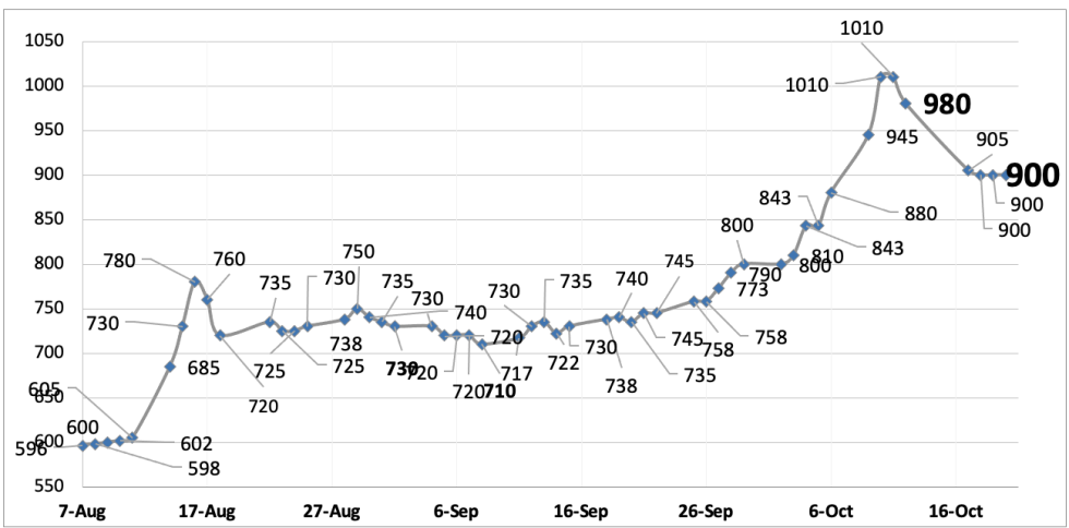 Evolución de las cotizaciones del dólar al 20 de octubre 2023