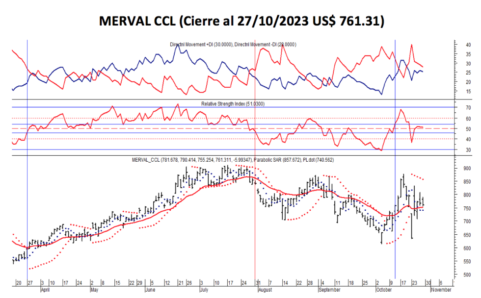 Indices bursátiles - MERVAL CCL al 27 de octubre 2023