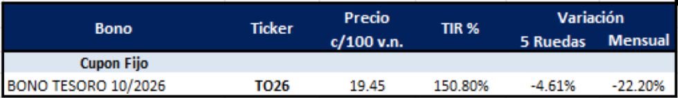 Bonos argentinos en pesos al 27 de octubre 2023