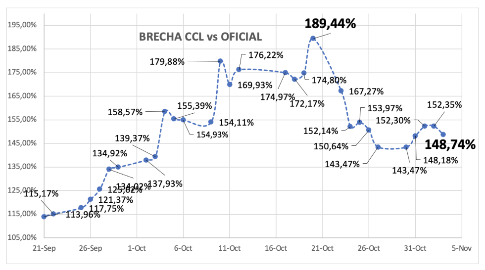 Evolución de las cotizaciones del dólar al 3 de noviembre 2023