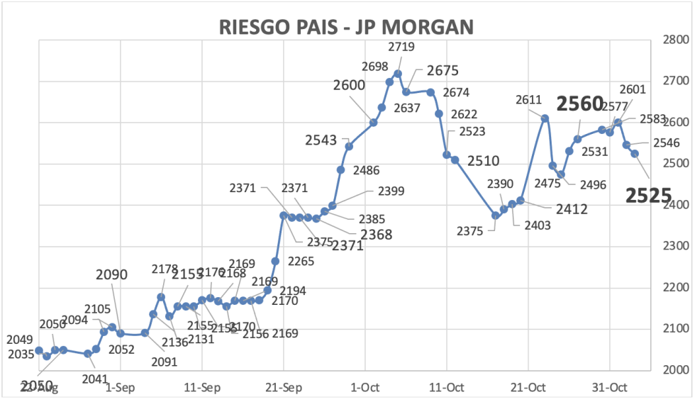 Indice de Riesgo Pais al 3 de noviembre 2023