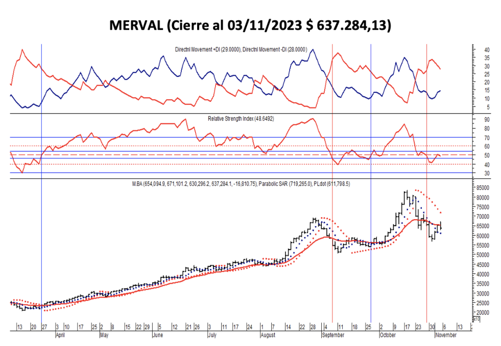 Indices bursátiles - MERVAL al 3 de noviembre 2023