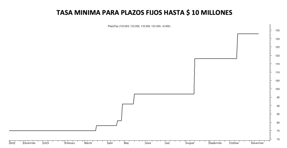 Tasa de politica monetaria al 10 de noviembre 2023