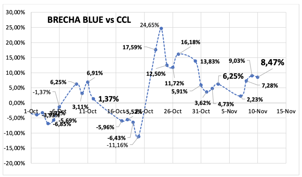 Evolución de las cotizaciones del dólar al 10 de noviembre 2023