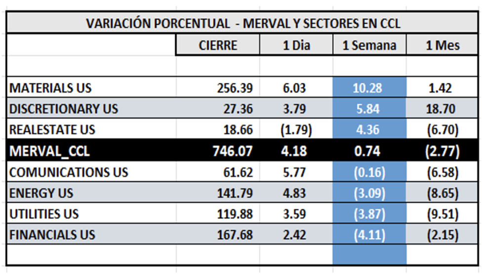 Indices Bursátiles - MERVAL CCL por sectores al 10 de noviembre 2023