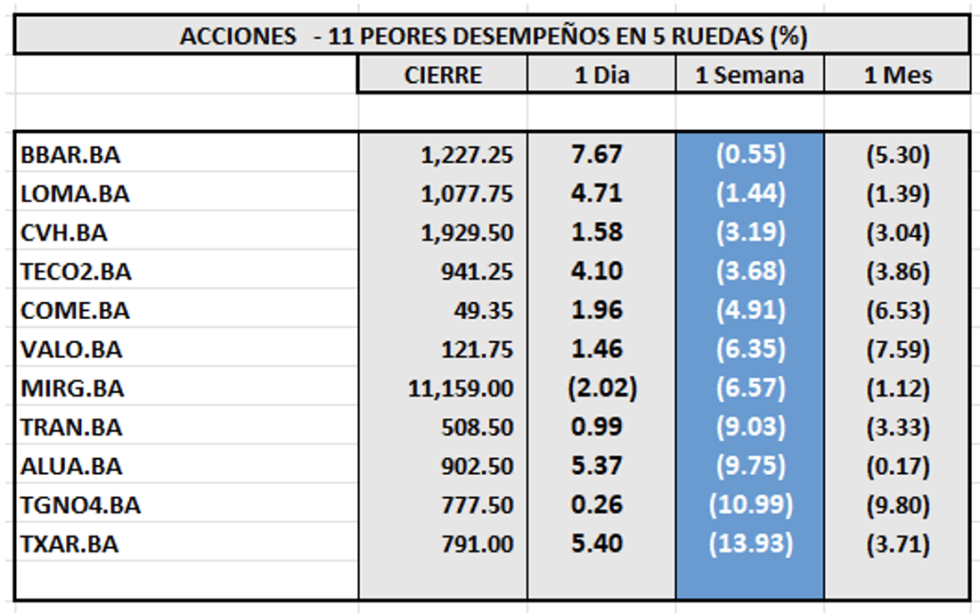 Indice bursátiles - Acciones de peor desempeño al 17 de noviembre 2023v