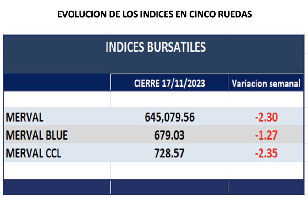 Indice bursátiles - Evolución semanal al 17 de noviembre 2023