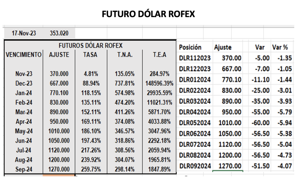 Evolución de las cotizaciones del dolar al 17 de noviembre 2023