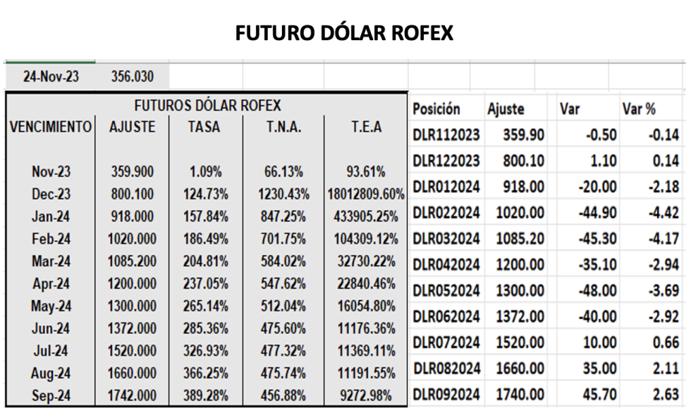 Evolución de las cotizaciones del dólar al 24 de noviembre 2023